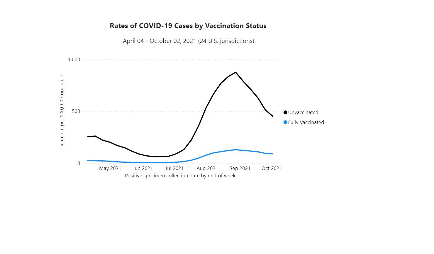 A line graph showing the differences in COVID infections among the vaccinated and unvaccinated